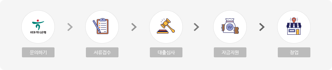 문의하기 > 서류접수 > 대출심사 > 자금지원 > 창업